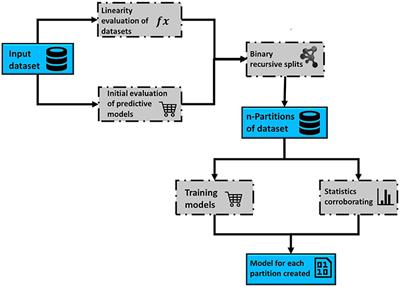 Development of Supervised Learning Predictive Models for Highly Non-linear Biological, Biomedical, and General Datasets